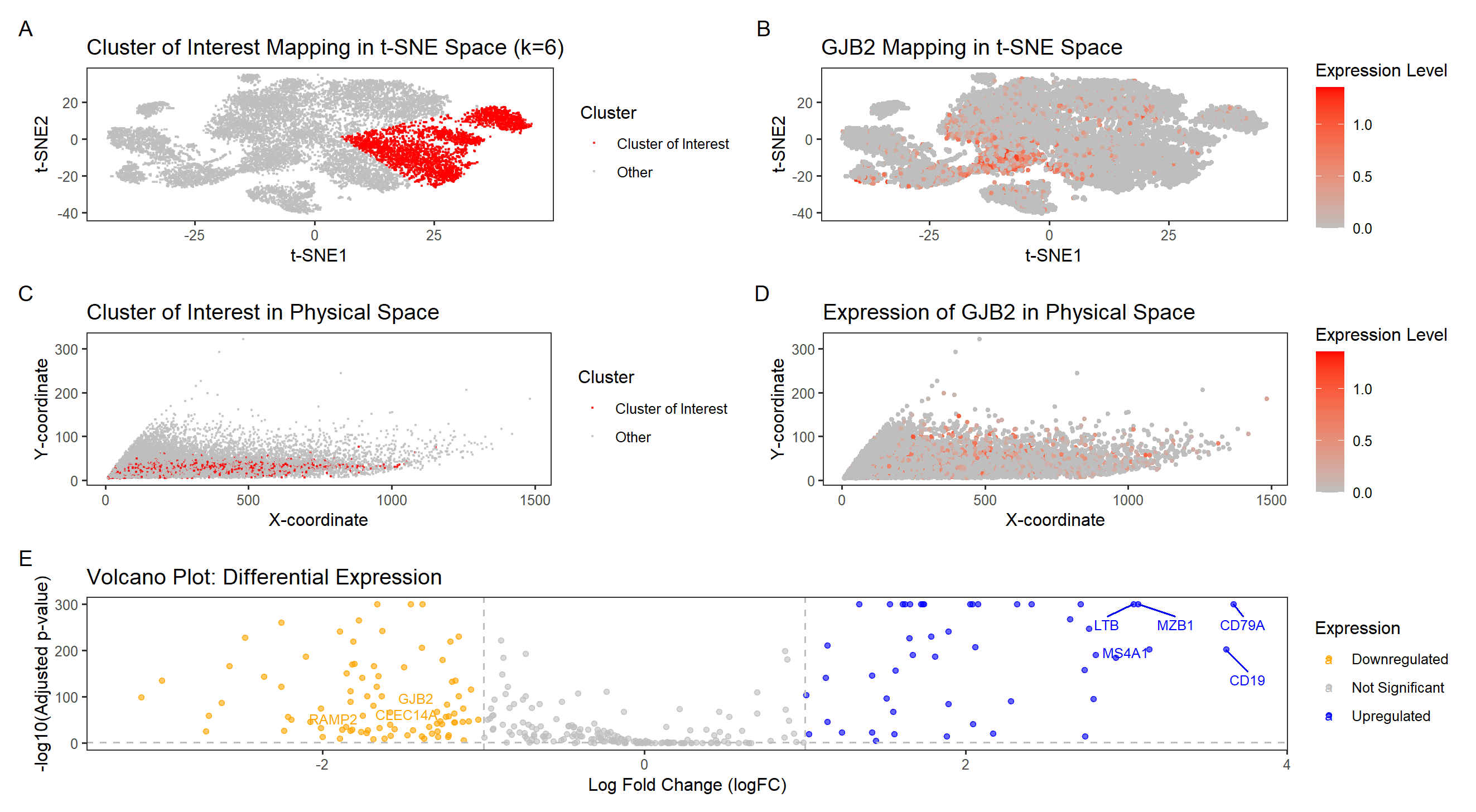 Exploring GJB2 Expression in Breast Cancer Tissue Through Data Visualization