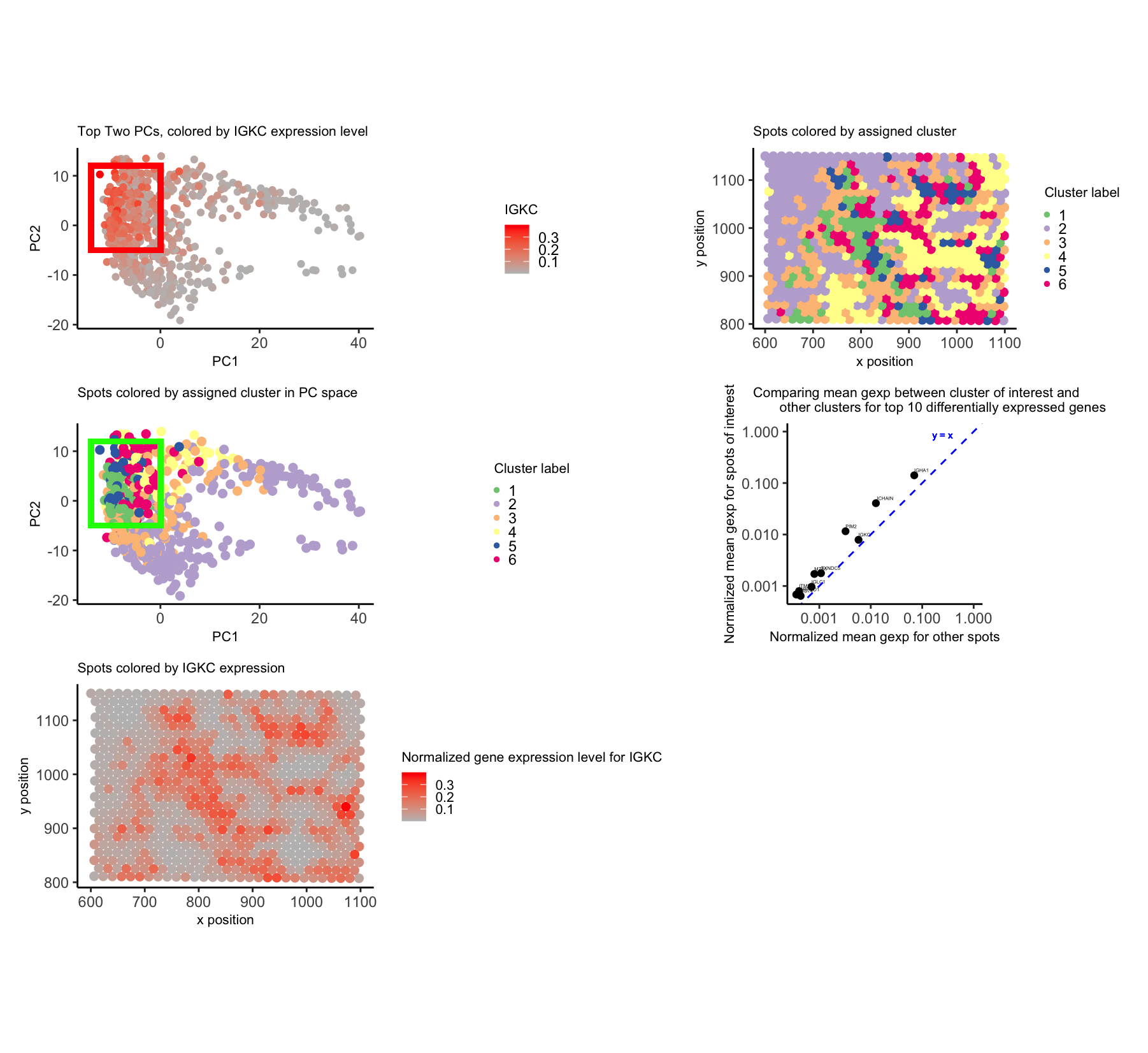 Visualization of potential B cell populations in the Eevee sequencing data