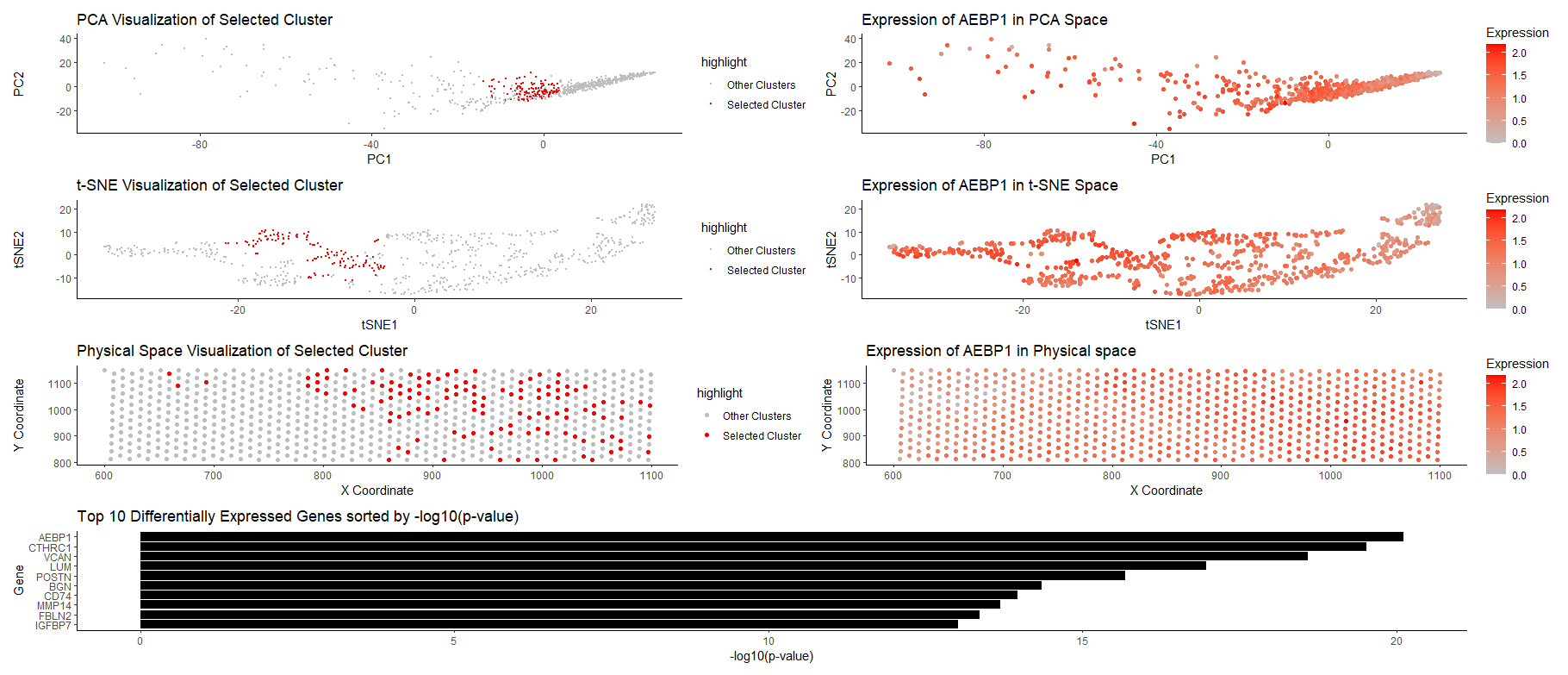 Identify Fibroblast-Related Cell Cluster through Spatial Transcriptomics Data Analysis