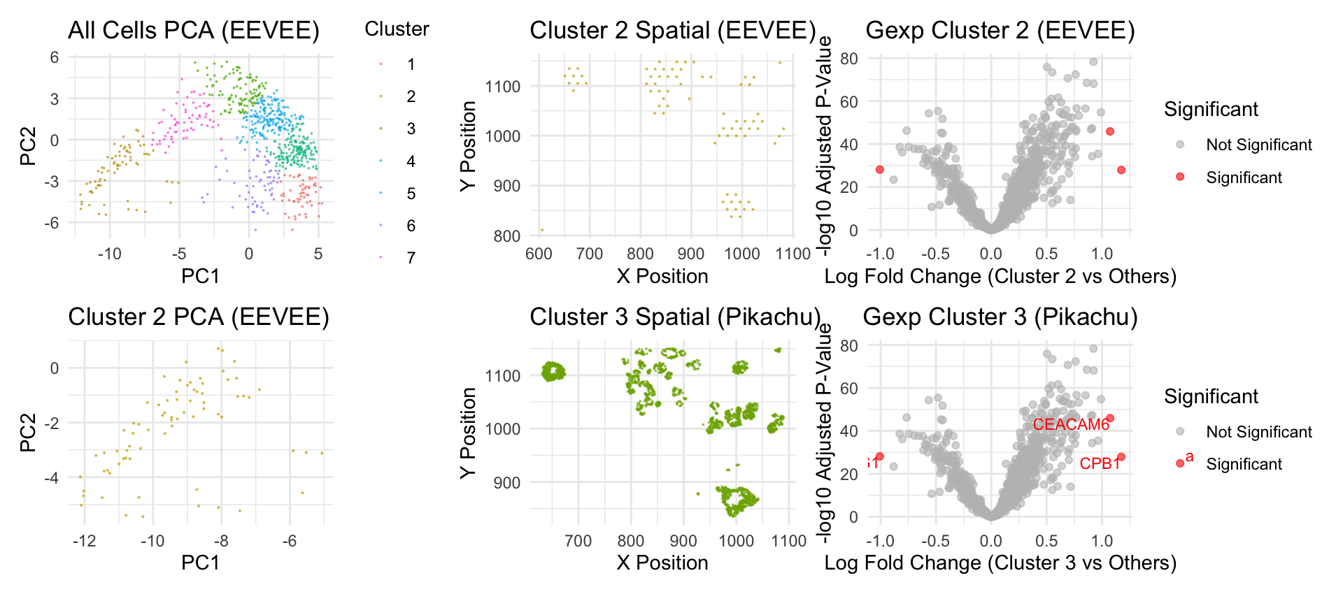 Hw4: Finding the same cell cluster in the other dataset