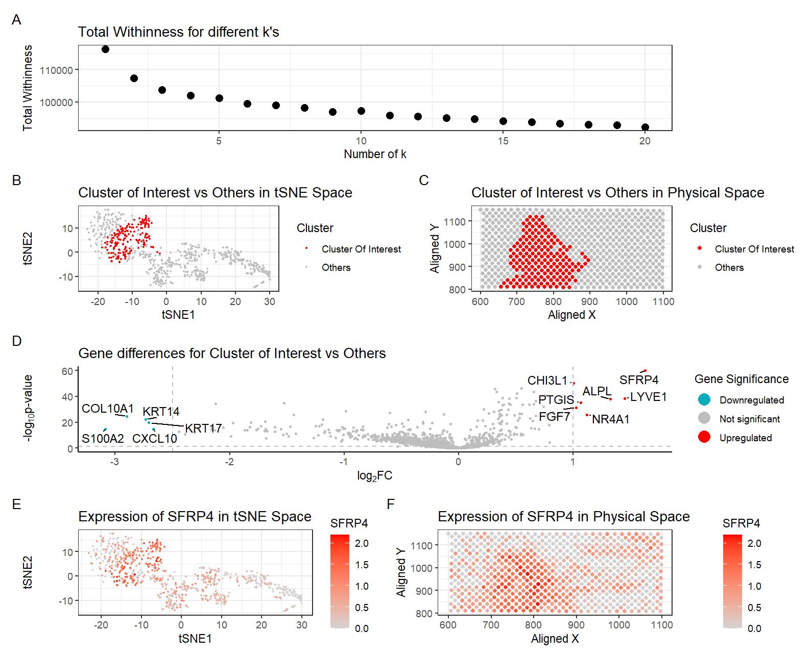 Locating fibroblasts in breast tissue using spatial transcriptomics data