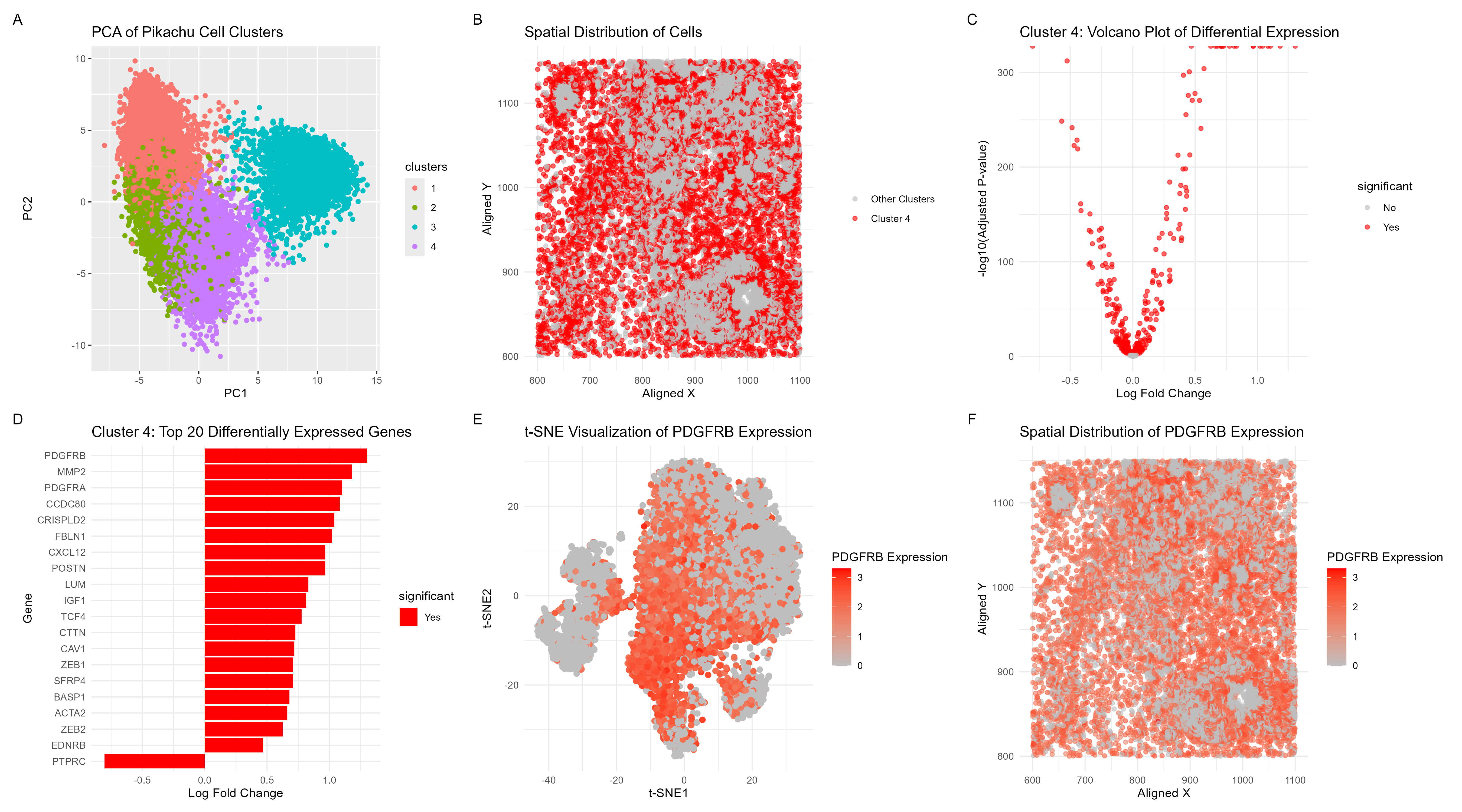 Analyzing PDGFRB Gene Expression in Pikachu Dataset