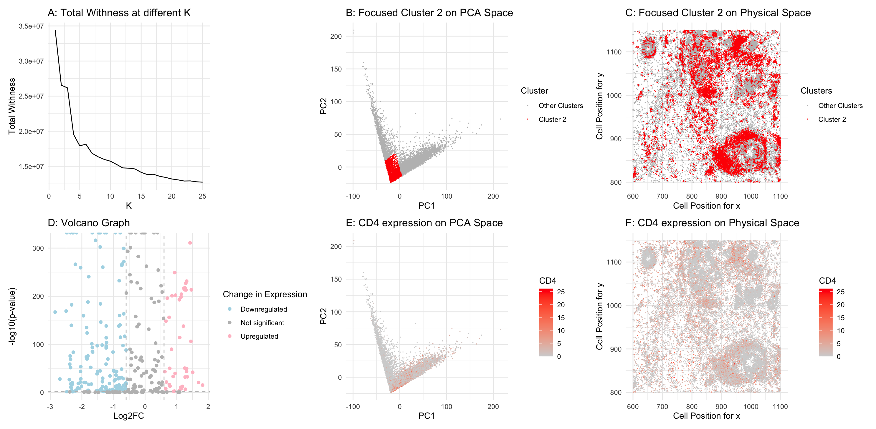 HW4: Exploring Cell Type with Differentially upregulated CD4