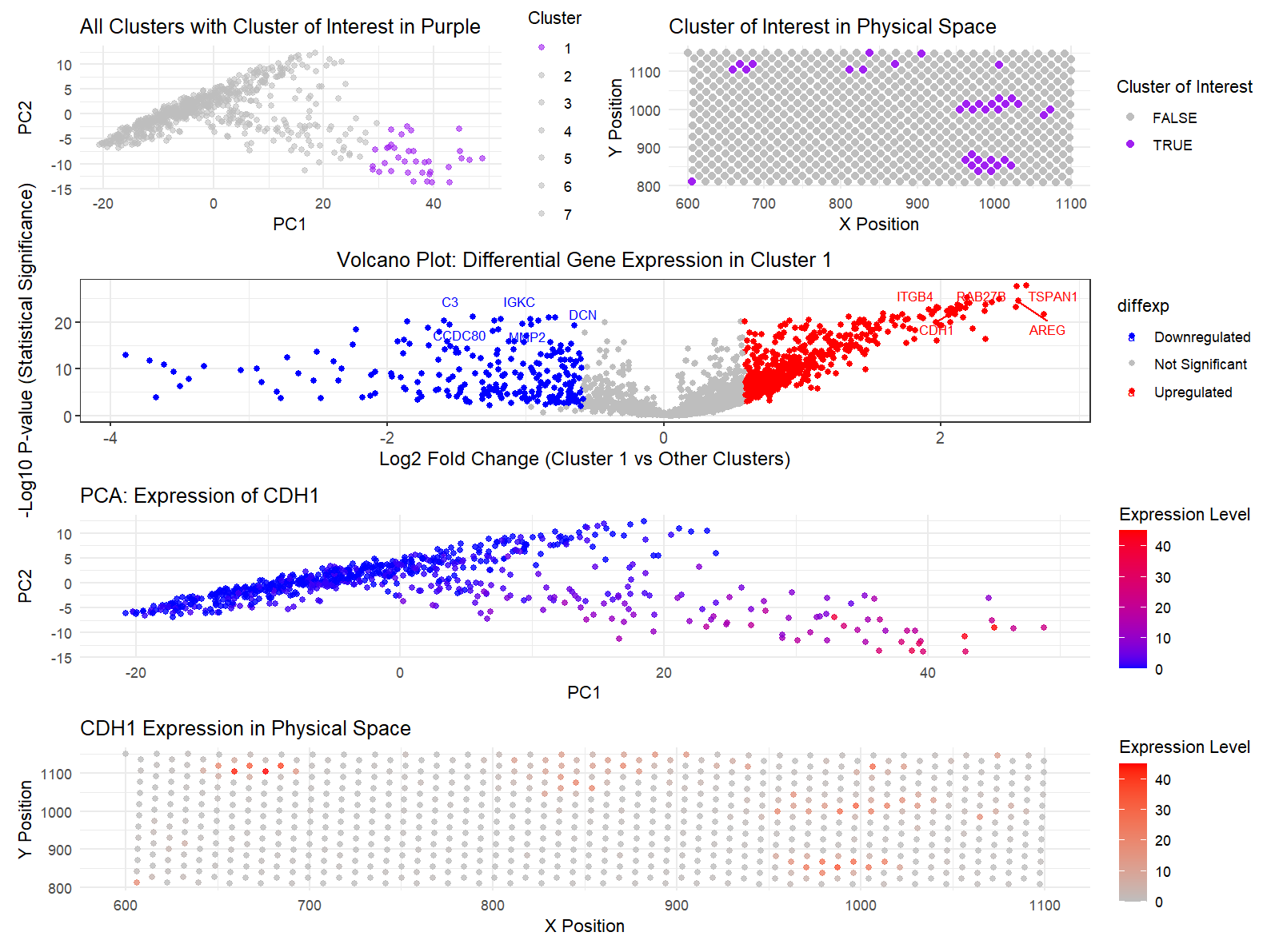 Switching Datasets to Find CDH1