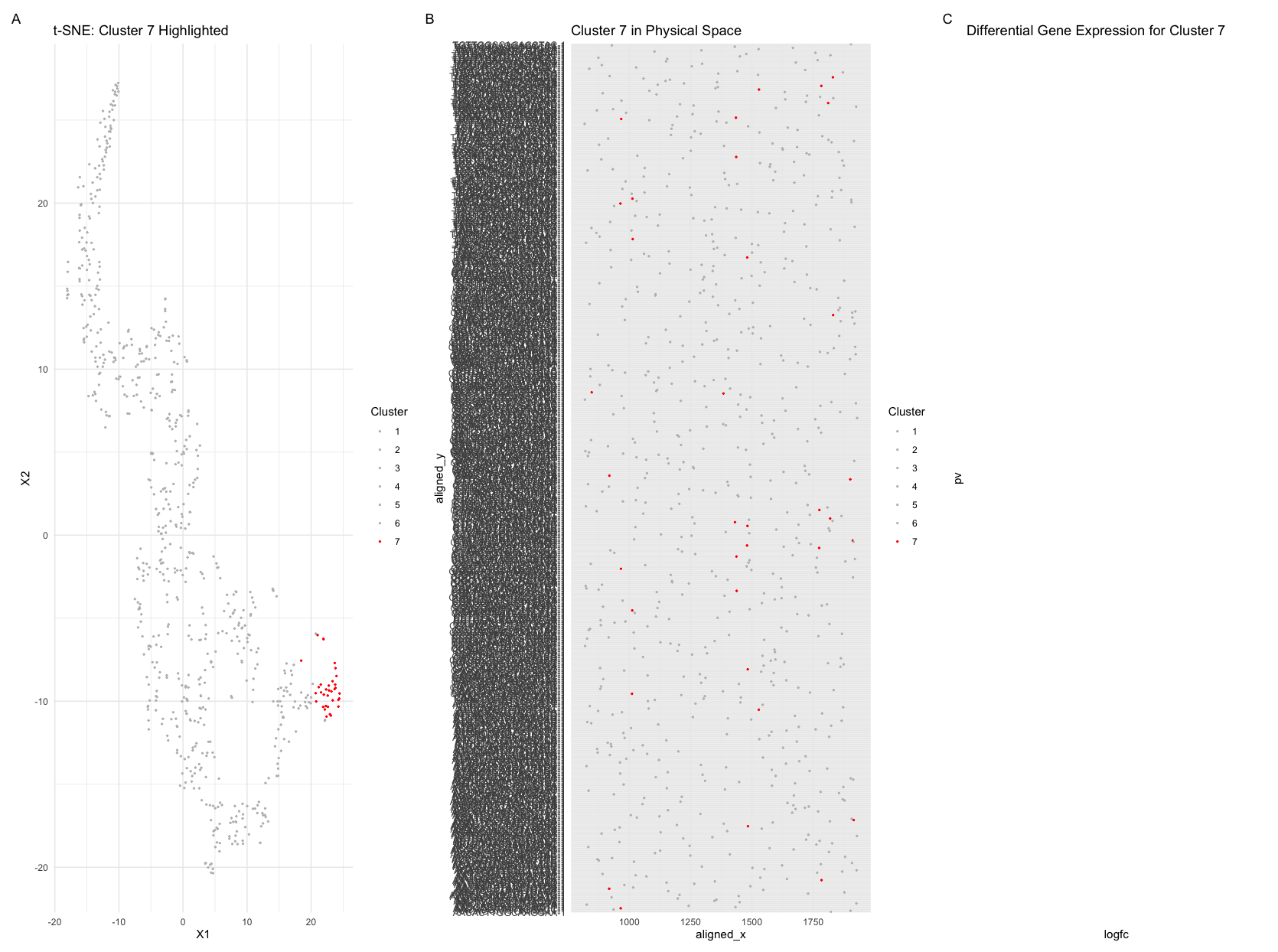 Analysis of Sequencing Data Cluster 7 and AGR3 Expression