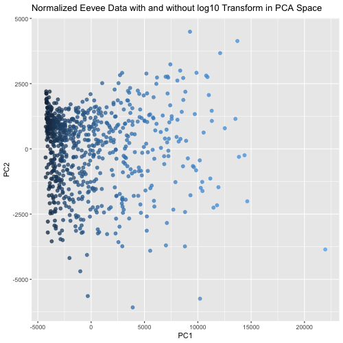 Normalized Eevee Data in PCA Space with and without Log10 Transformation