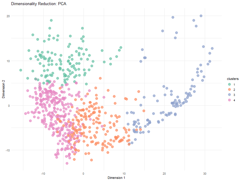 Comparison of PCA and t-SNE Methods