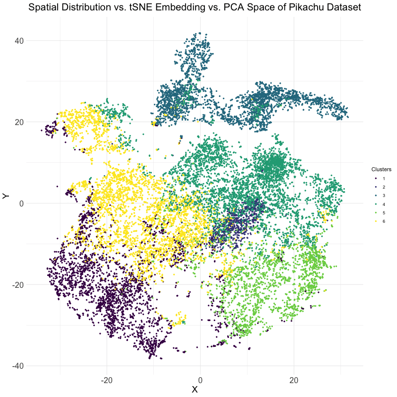 PCA, tSNE, and Spatial Distribution Animation of Pikachu Dataset
