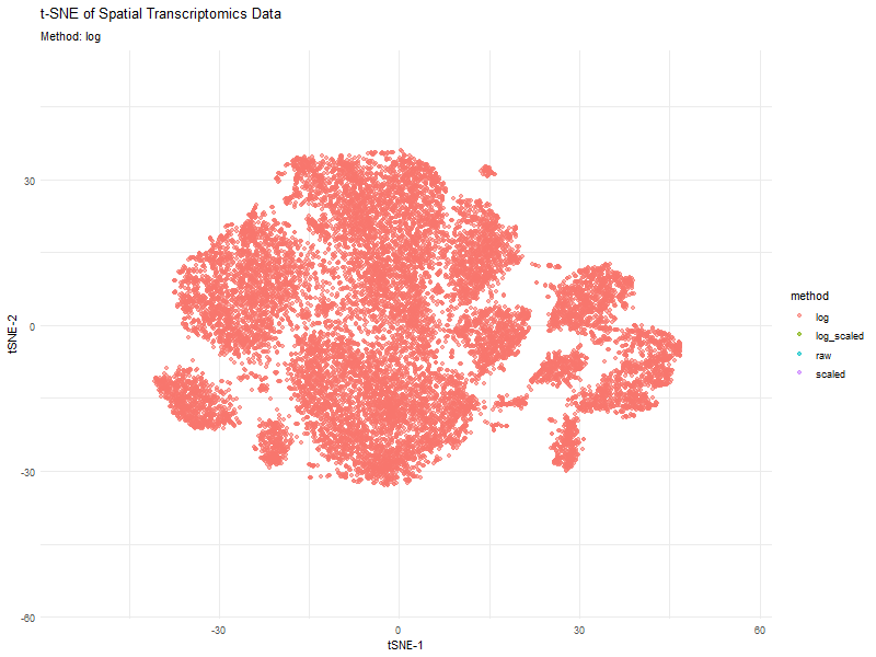 Using gganimate to understand different preprocessing methods
