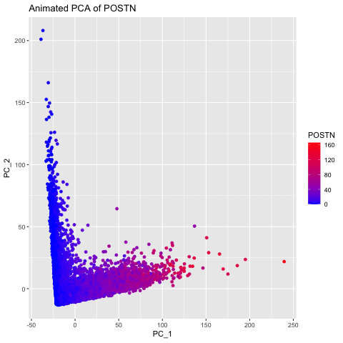 Comparing Gene Expression in Normalized and Transformed Data