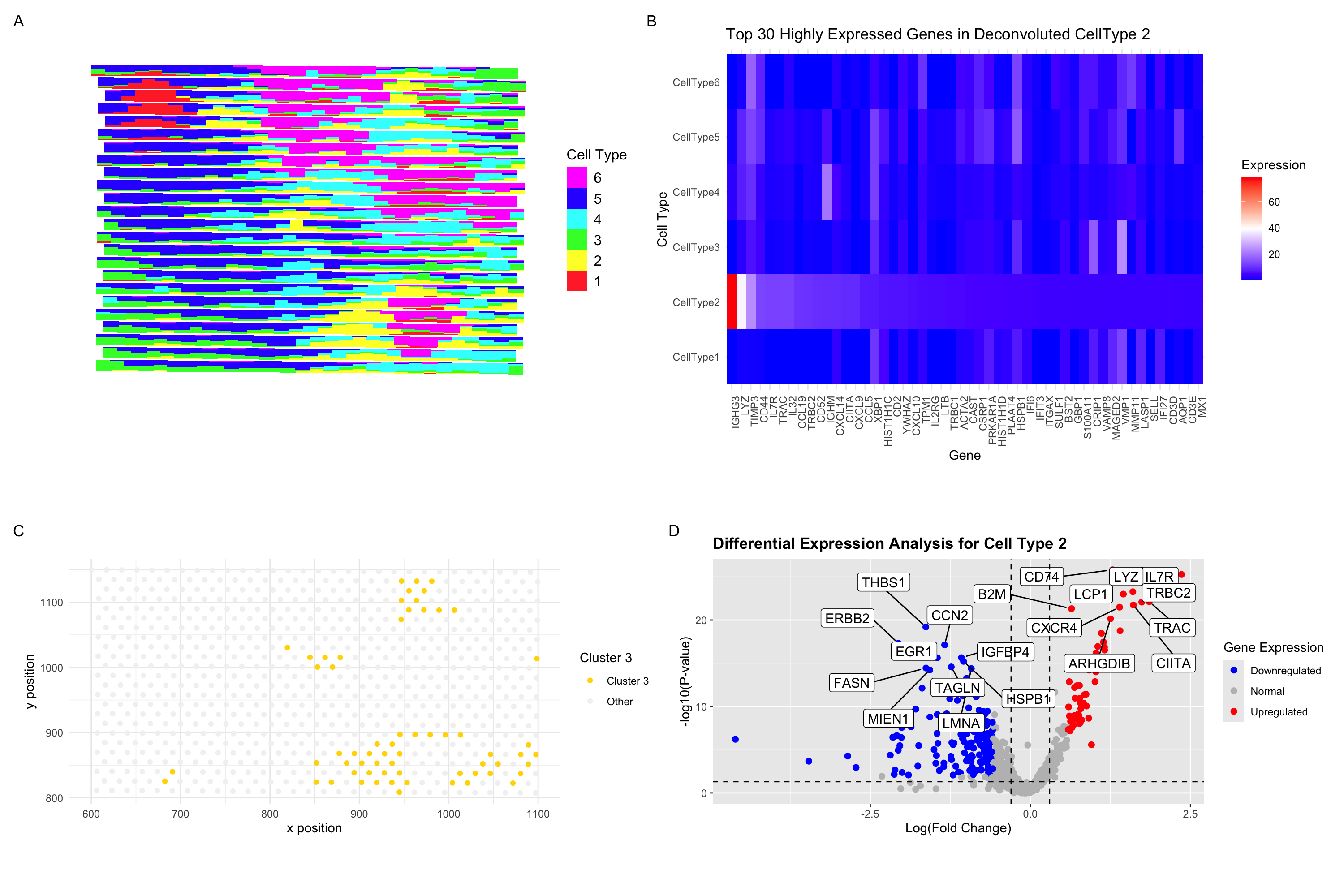 Validating Efficacy of Spatial Capture Spot Transcriptomic Deconvolution in Interrogating Cell Type