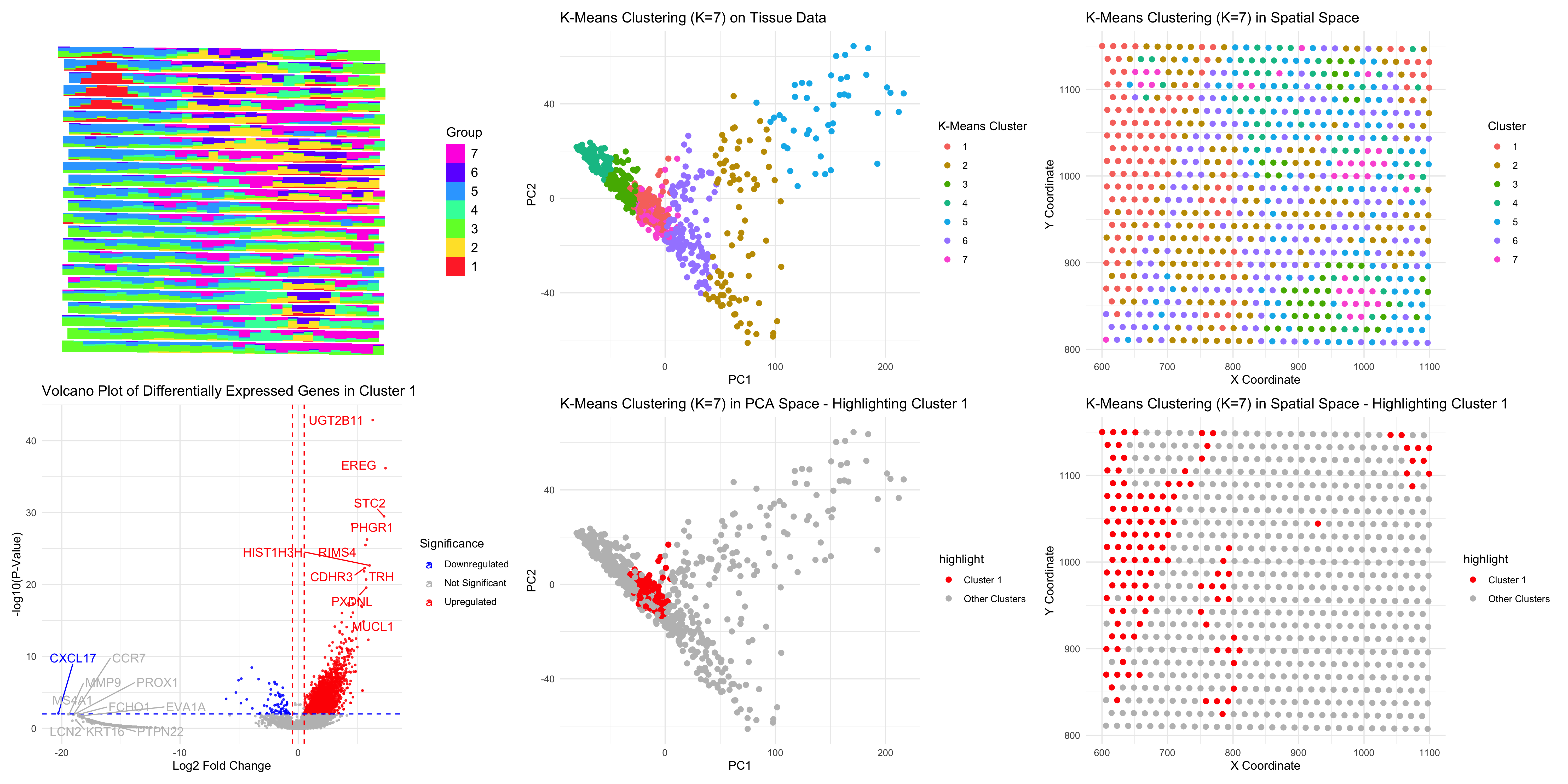 Difference between STDecovolution or K-mean clustering on Eevvee Dataset