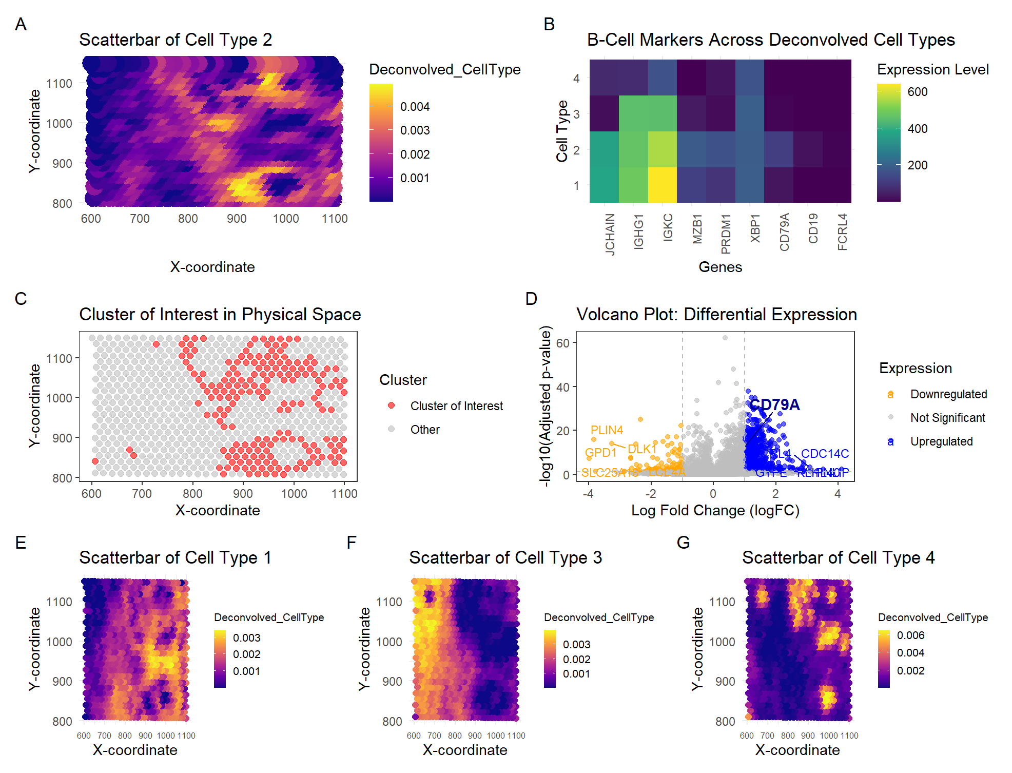 Using Clustering and Deconvolution to Identify B-Cell Populations in Spatial Transcriptomics