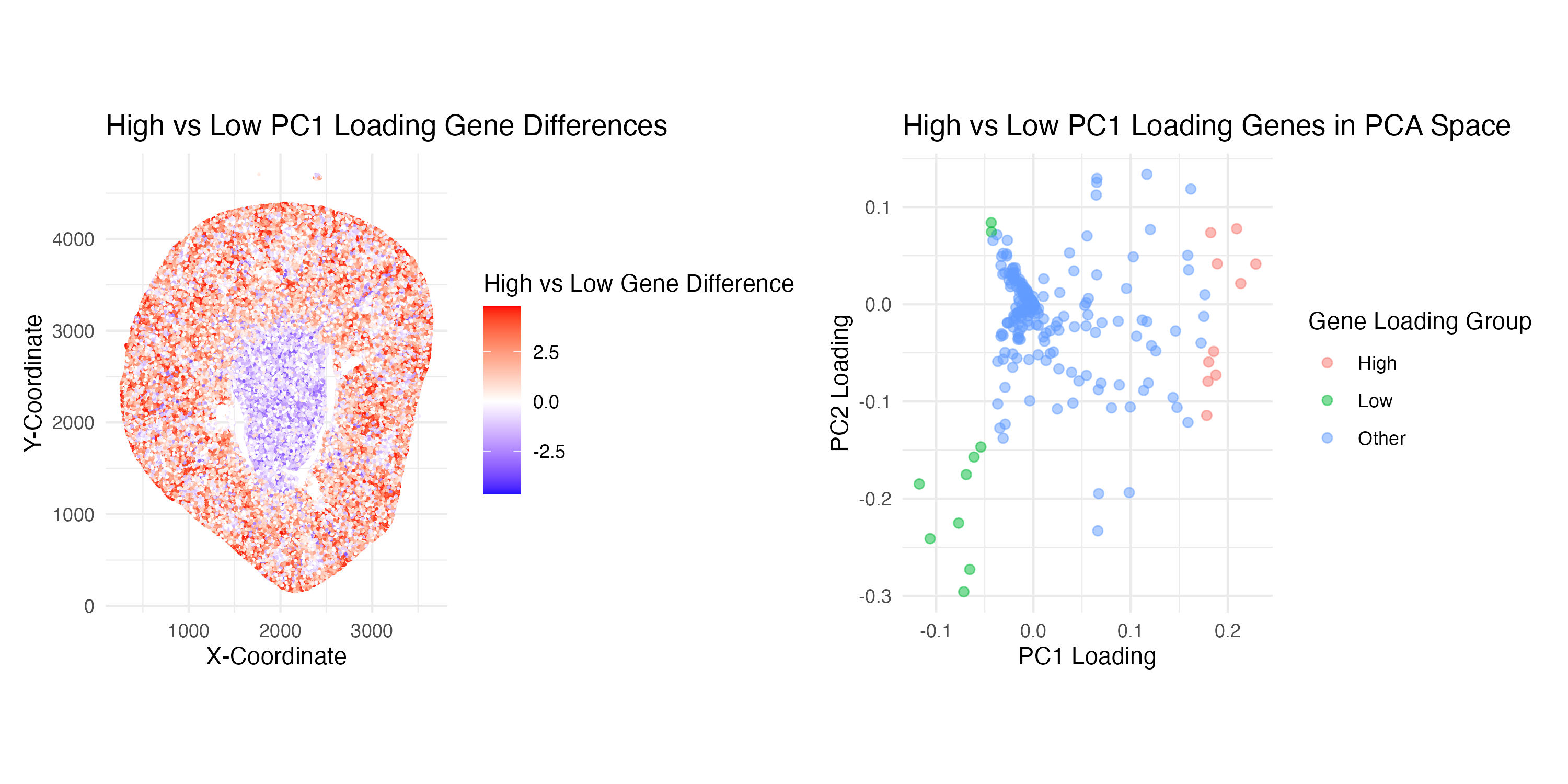 Comparing High and Low Loading Genes Across Spatial and PCA Spaces