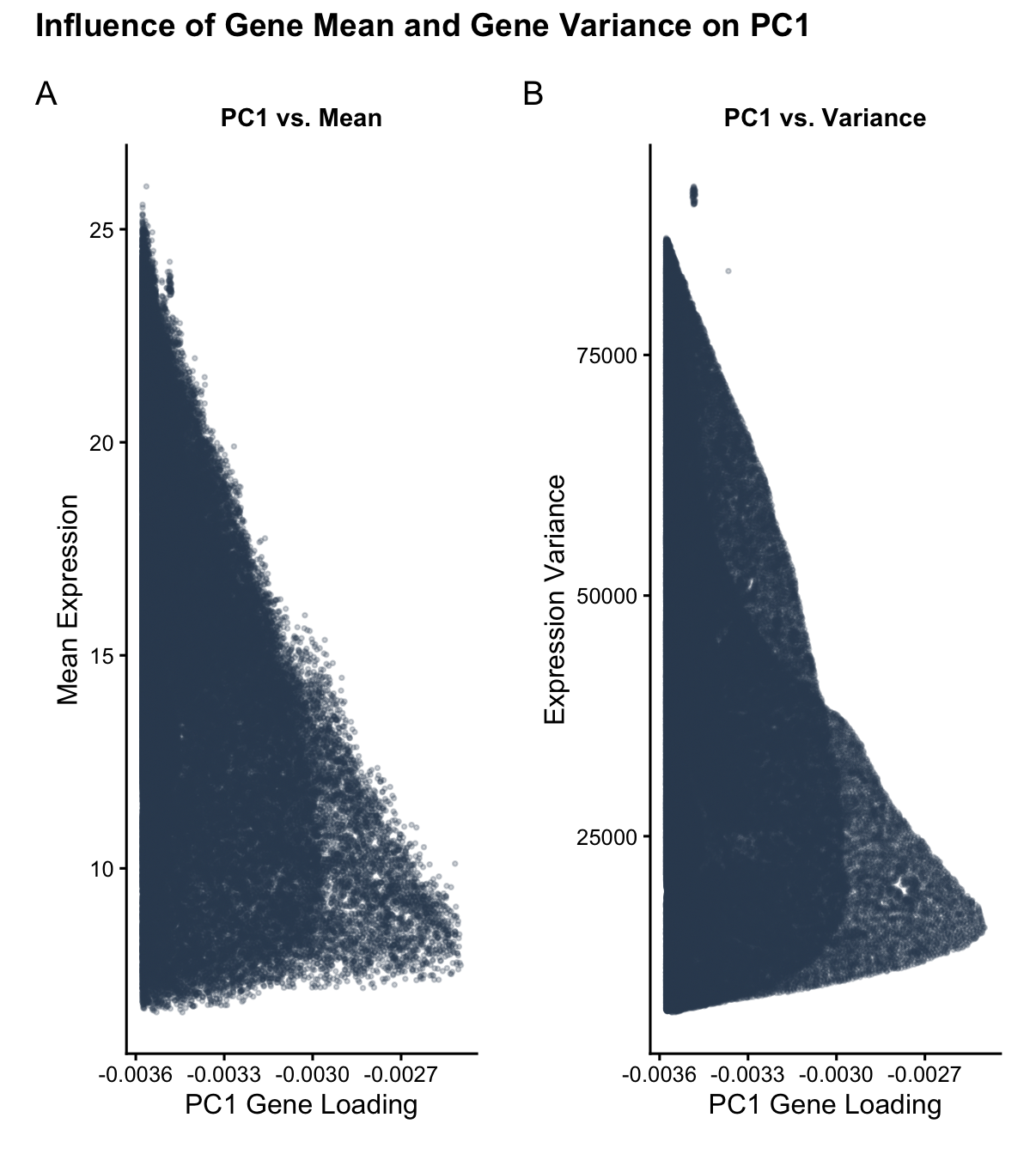 Influence of Gene Mean and Gene Variance on PC1