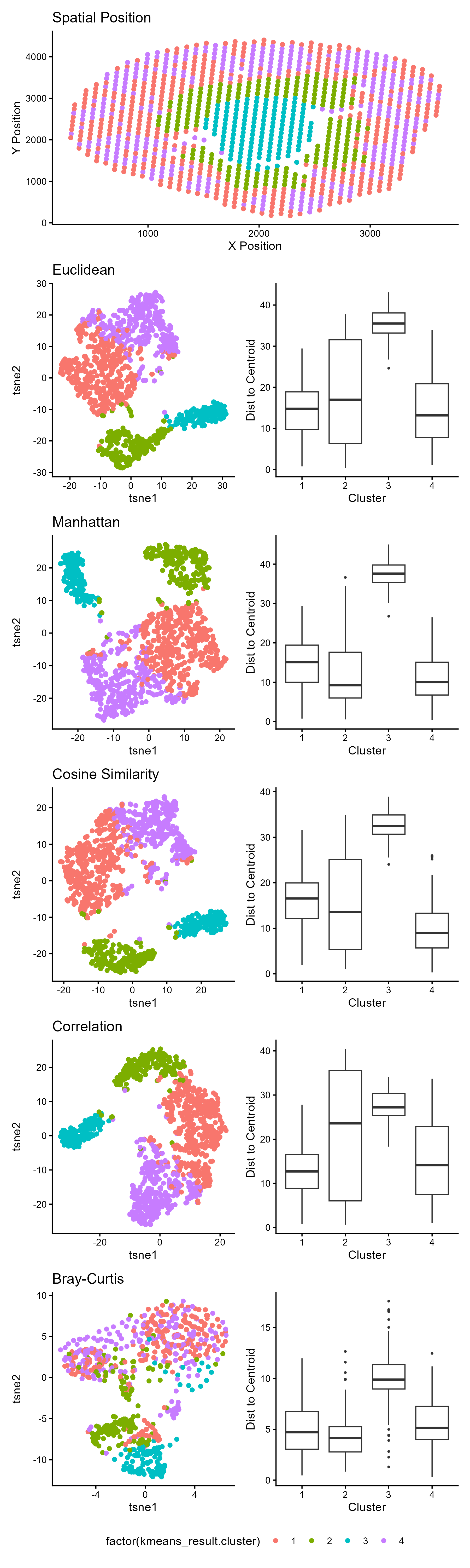 HW2: How Distance Metric in tSNE affects Spatial Tissue Structure