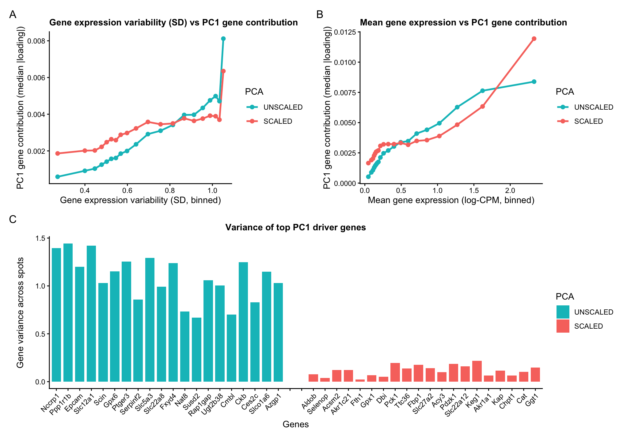 A multipanel data visualization of PC1 gene loadings against gene features