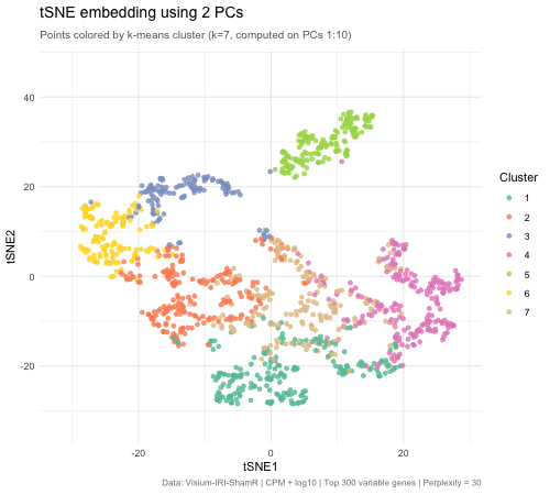 Effect of Varying PC Count on tSNE Space - Visium
