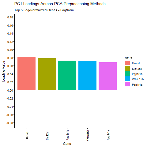 HW EC1: PC1 Loadings of Top 5 Log-Normalized Genes Across PCA Preprocessing Methods