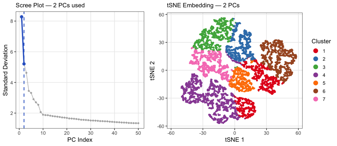 Animation of Non-Linear Dimensionality Reduction (tSNE) on Varied number of PCs